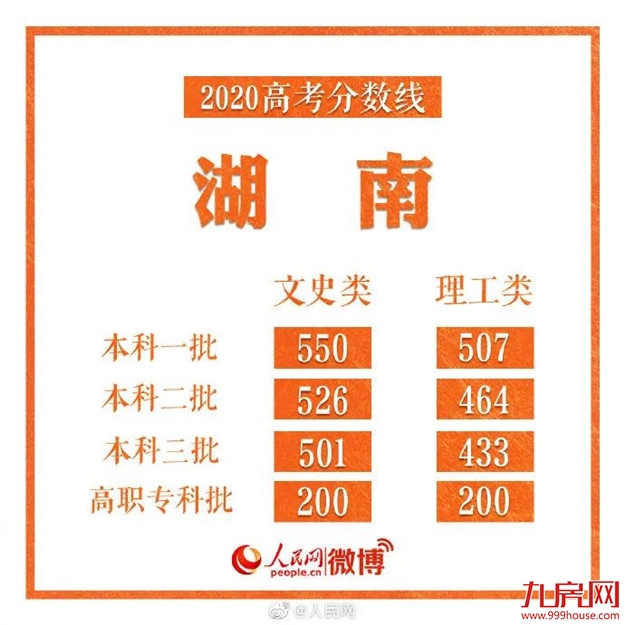 刚刚！福建2020高考分数线出炉！——九房网