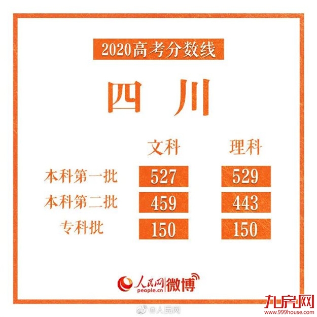 刚刚！福建2020高考分数线出炉！——九房网