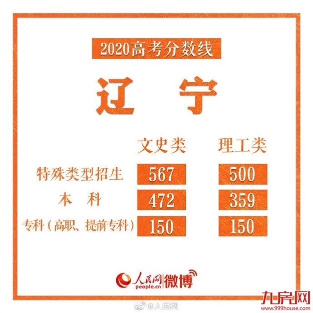 刚刚！福建2020高考分数线出炉！——九房网