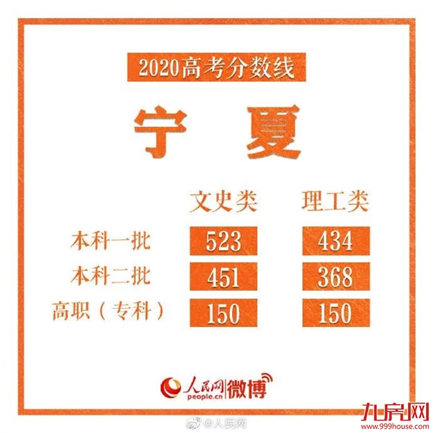 刚刚！福建2020高考分数线出炉！——九房网