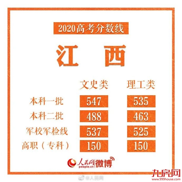 刚刚！福建2020高考分数线出炉！——九房网