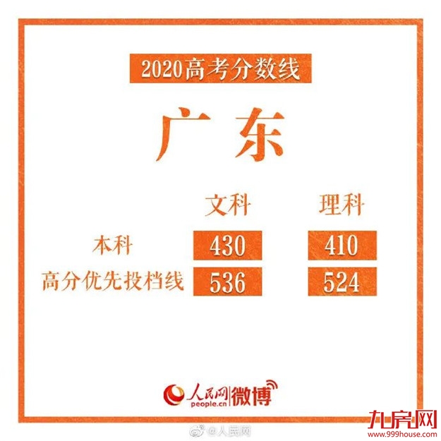 刚刚！福建2020高考分数线出炉！——九房网