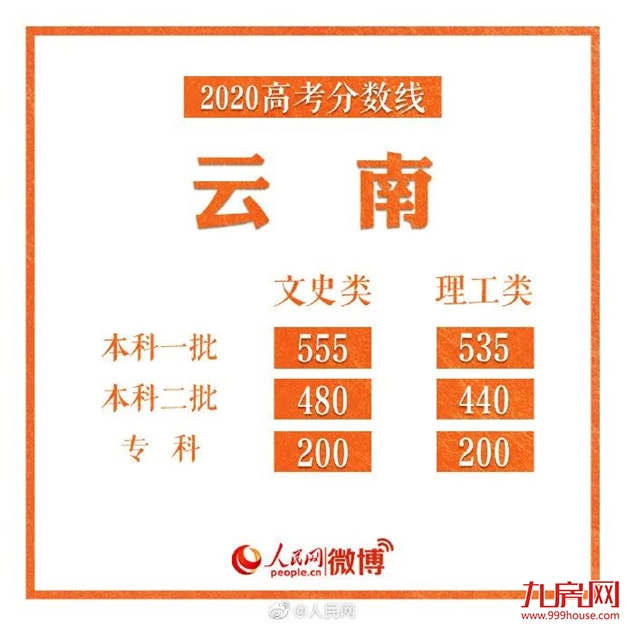 刚刚！福建2020高考分数线出炉！——九房网