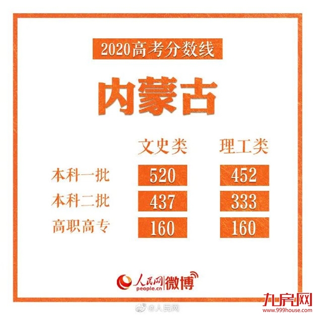 刚刚！福建2020高考分数线出炉！——九房网