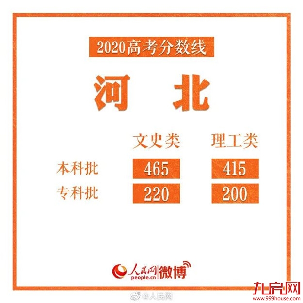 刚刚！福建2020高考分数线出炉！——九房网
