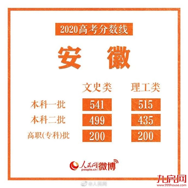 刚刚！福建2020高考分数线出炉！——九房网