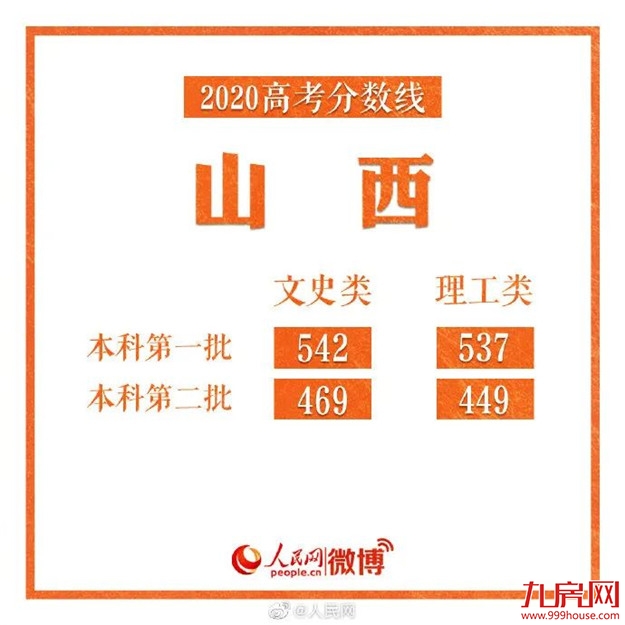 刚刚！福建2020高考分数线出炉！——九房网