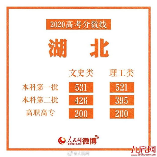 刚刚！福建2020高考分数线出炉！——九房网