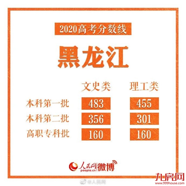 刚刚！福建2020高考分数线出炉！——九房网