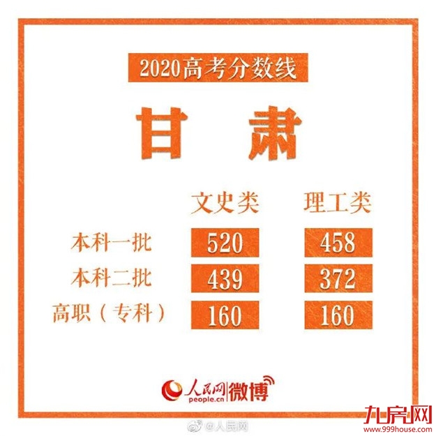 刚刚！福建2020高考分数线出炉！——九房网