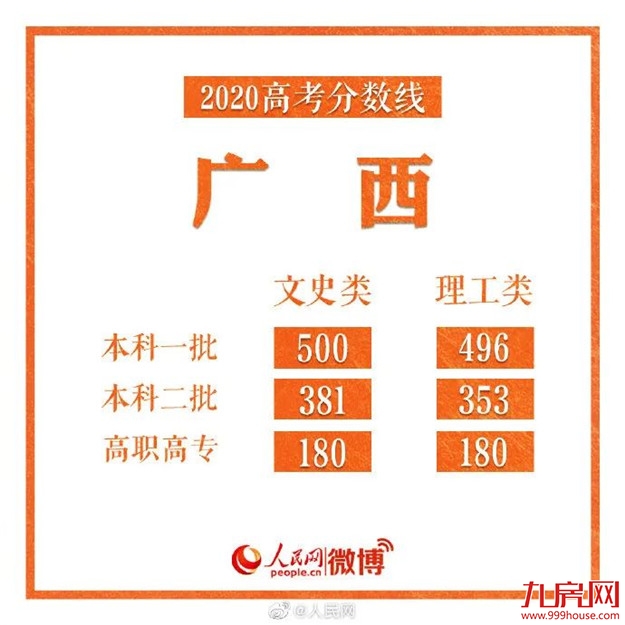 刚刚！福建2020高考分数线出炉！——九房网