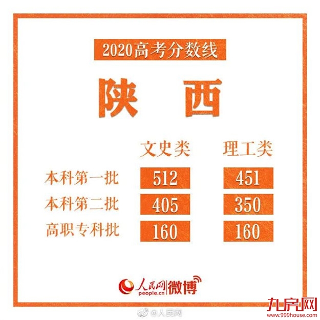 刚刚！福建2020高考分数线出炉！——九房网