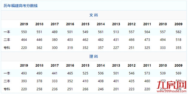 刚刚！福建2020高考分数线出炉！——九房网