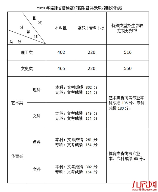 刚刚！福建2020高考分数线出炉！——九房网