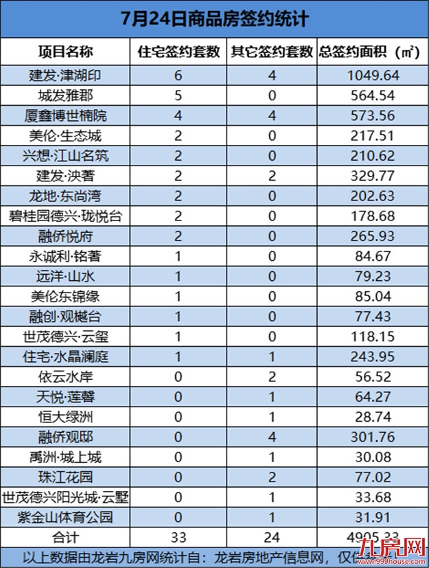 07月24日，龙岩城区房地产总签约57套，总签约面积为4905.33㎡——九房网