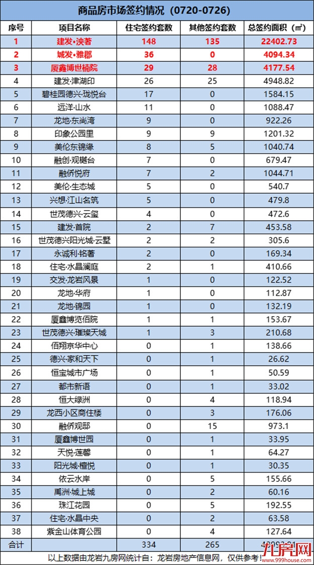 环涨119.74%！环涨119.75%！建发·泱著首开夺冠！——九房网