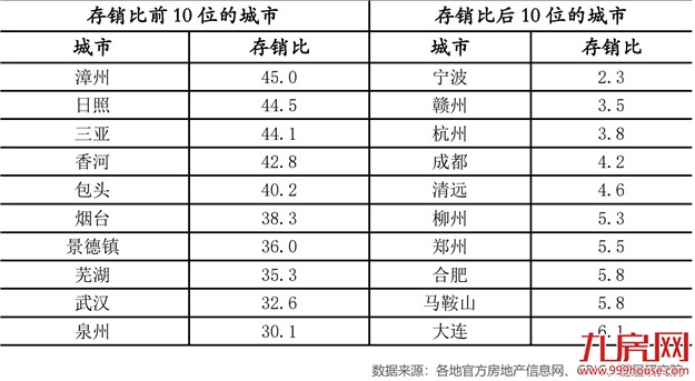 楼市库存半年考：宁波的房子不够卖 三亚的房子仍“凉凉”——九房网