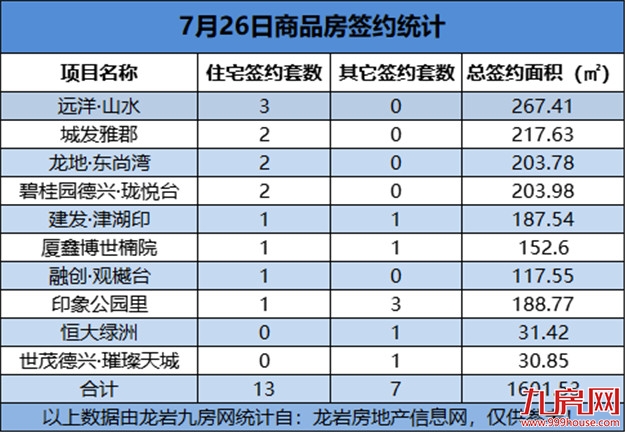 07月26日，龙岩城区房地产总签约20套，总签约面积为1601.53㎡——九房网