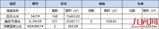 环涨119.74%！环涨119.75%！建发·泱著首开夺冠！——九房网