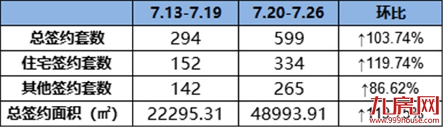 环涨119.74%！环涨119.75%！建发·泱著首开夺冠！——九房网