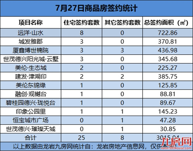 07月27日，龙岩城区房地产总签约33套，总签约面积为3015.04㎡——九房网