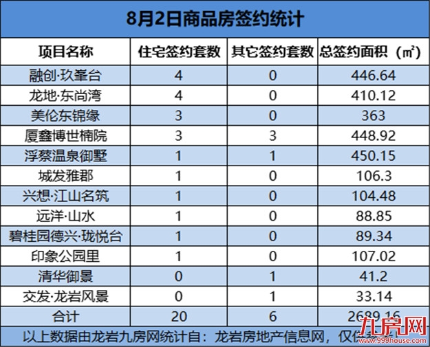 08月02日，龙岩城区房地产总签约26套，总签约面积为2689.16㎡——九房网