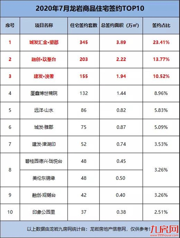 1470套！7月龙岩楼市成绩单出炉 ！5次开盘两次日光！这些楼盘猛发力！——九房网