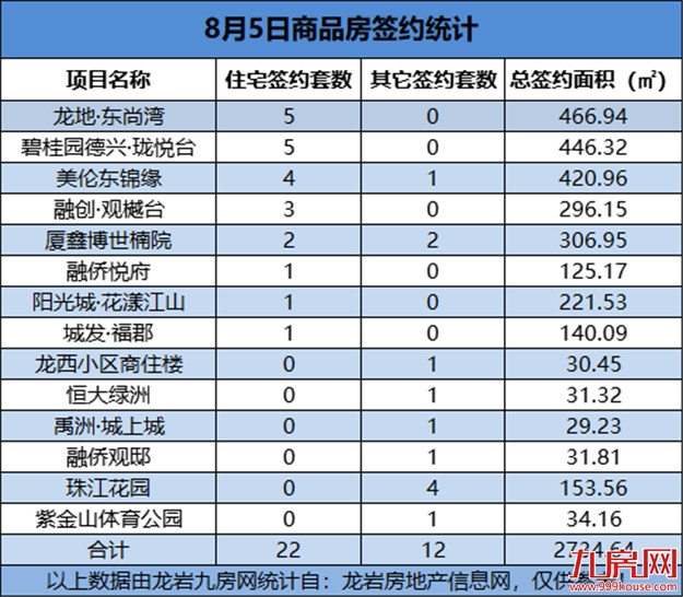 08月05日，龙岩城区房地产总签约34套，总签约面积为2734.64㎡——九房网