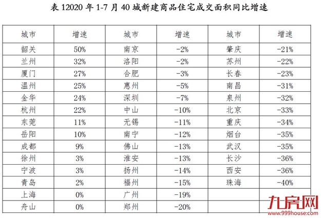7月40城新房成交大增18%,三季度热点城市楼市或降温——九房网 7月40城新房成交大增18%,三季度热点城市楼市或降温——九房网