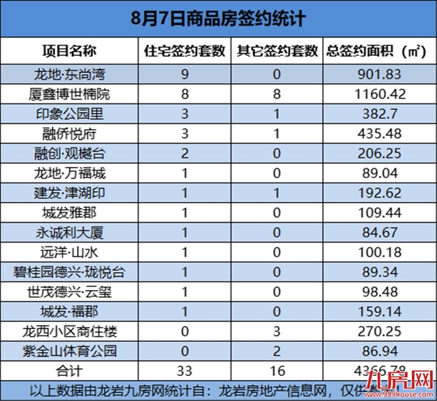 08月07日，龙岩城区房地产总签约49套，总签约面积为4366.78㎡——九房网