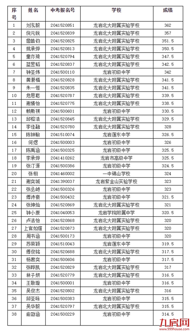 一中731！二中691！刚刚！龙岩中考切线出炉！快看你家孩子能上哪所高中——九房网