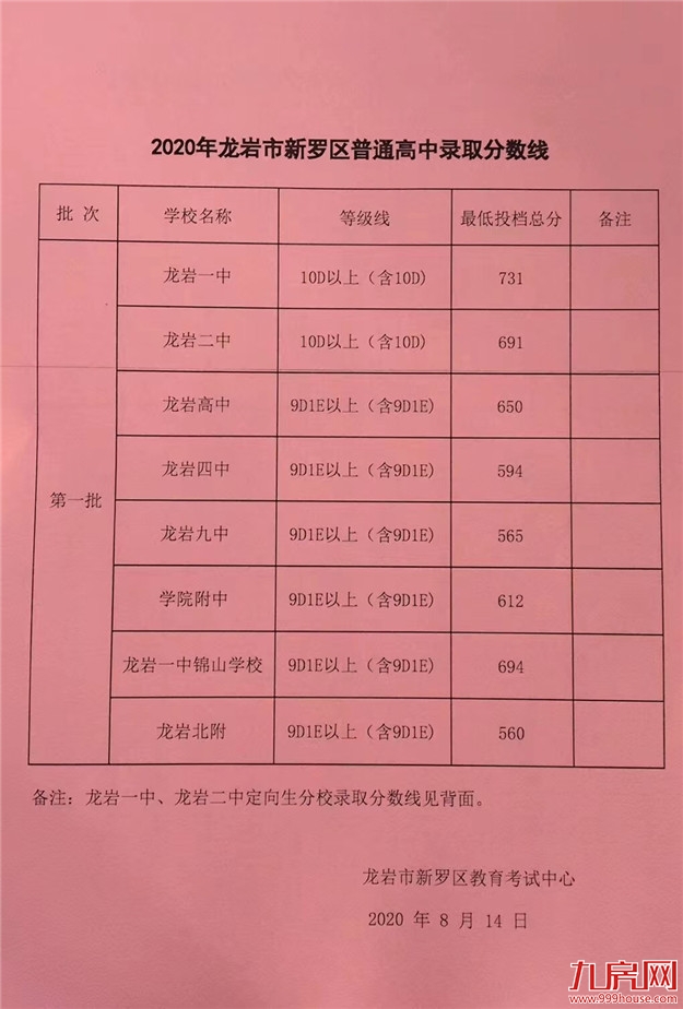 一中731！二中691！刚刚！龙岩中考切线出炉！快看你家孩子能上哪所高中——九房网