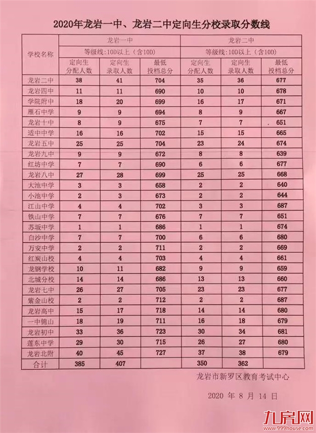 一中731！二中691！刚刚！龙岩中考切线出炉！快看你家孩子能上哪所高中——九房网