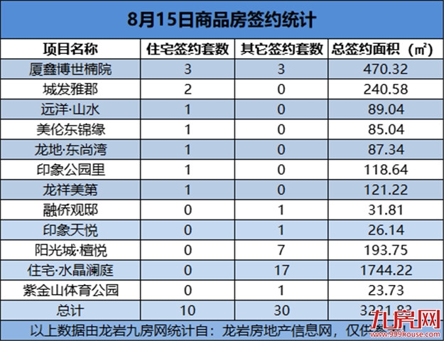 08月15日，龙岩城区房地产总签约40套，总签约面积为3231.83㎡——九房网