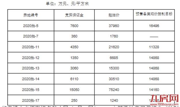 重磅!首次开启土拍限价!最高1.65万/㎡!9月18日,龙岩7幅宅地出让!——九房网 重磅!首次开启土拍限价!最高1.65万/㎡!9月18日,龙岩7幅宅地出让!——九房网