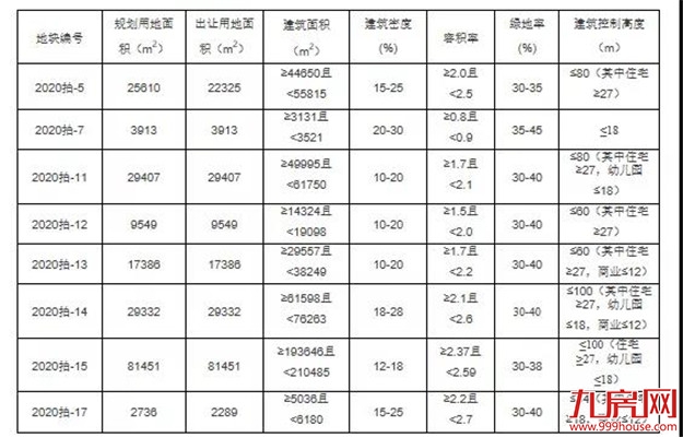 重磅!首次开启土拍限价!最高1.65万/㎡!9月18日,龙岩7幅宅地出让!——九房网 重磅!首次开启土拍限价!最高1.65万/㎡!9月18日,龙岩7幅宅地出让!——九房网