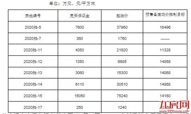 重磅!首次开启土拍限价!最高1.65万/㎡!9月18日,龙岩7幅宅地出让!——九房网 重磅!首次开启土拍限价!最高1.65万/㎡!9月18日,龙岩7幅宅地出让!——九房网