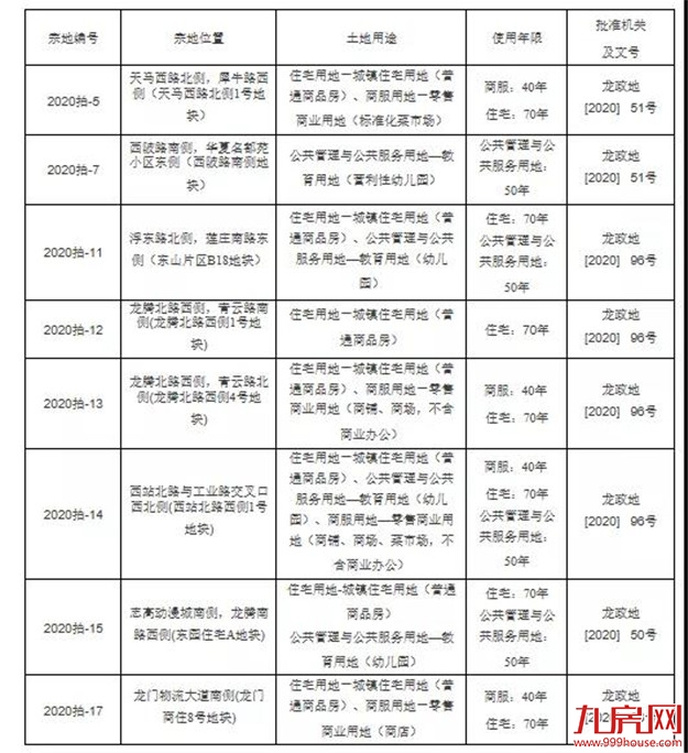 重磅!首次开启土拍限价!最高1.65万/㎡!9月18日,龙岩7幅宅地出让!——九房网 重磅!首次开启土拍限价!最高1.65万/㎡!9月18日,龙岩7幅宅地出让!——九房网