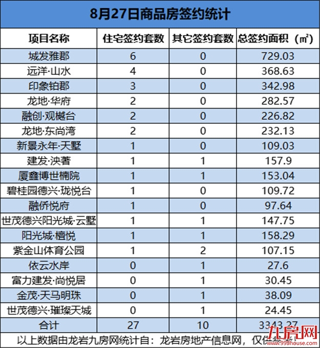 8月27日，龙岩城区房地产总签约37套，总签约面积为3343.27㎡——九房网