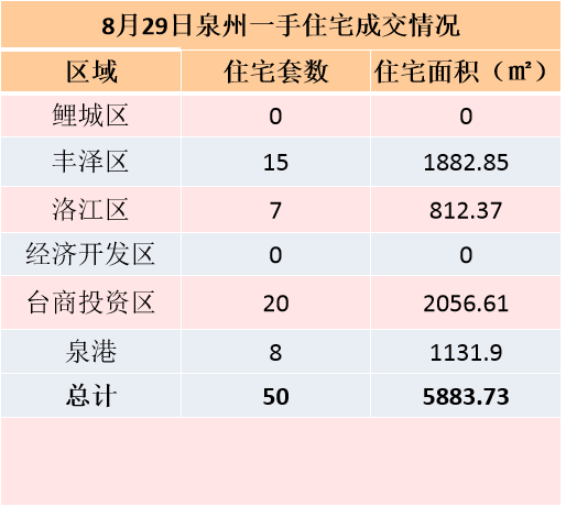 8月24日，泉州六区新房住宅签约72套——九房网