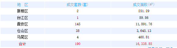 9月9日福州网签：五区套七县（市、区）65套——九房网