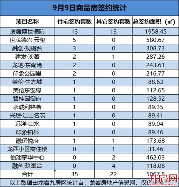 9月9日，龙岩城区房地产总签约57套，总签约面积为5067.8㎡——九房网