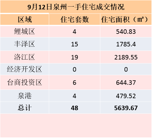 9月7日，泉州六区新房住宅签约36套——九房网