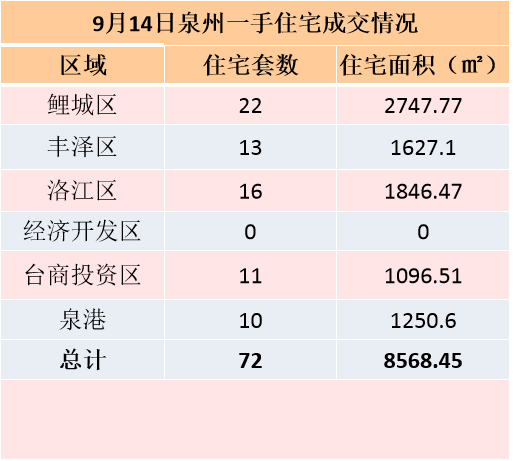 9月7日，泉州六区新房住宅签约36套——九房网