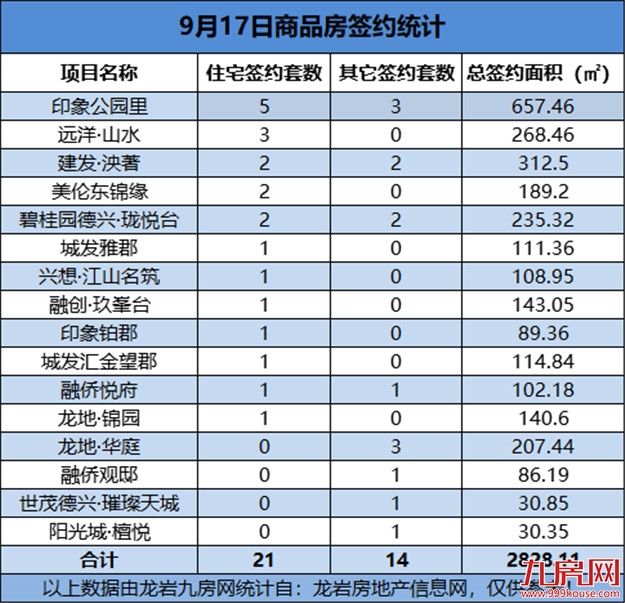 09月17日，龙岩城区房地产总签约35套，总签约面积为2828.11㎡——九房网