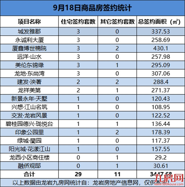 09月18日，龙岩城区房地产总签约40套，总签约面积为3447.68㎡——九房网