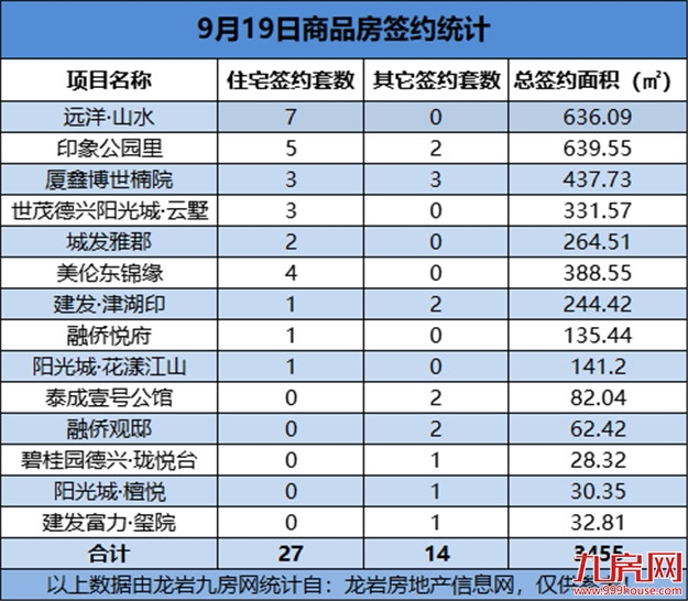 09月19日，龙岩城区房地产总签约41套，总签约面积为3455㎡——九房网