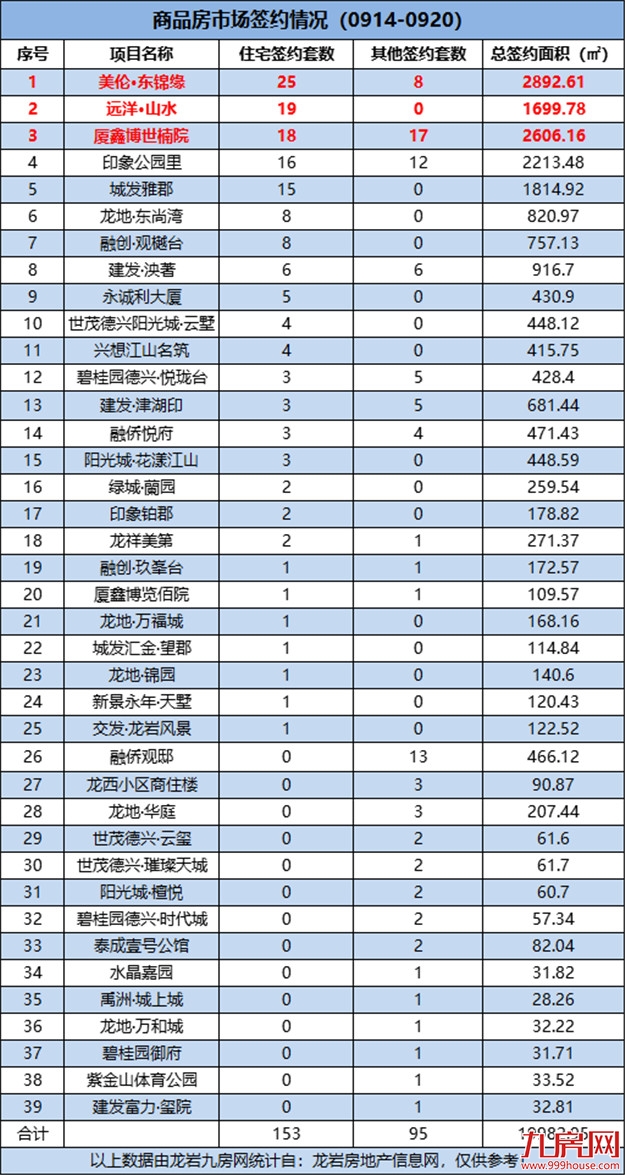 153套!环降44.57%!美伦东锦缘位居上周成交排行榜首位!——九房网 153套!环降44.57%!美伦东锦缘位居上周成交排行榜首位!——九房网