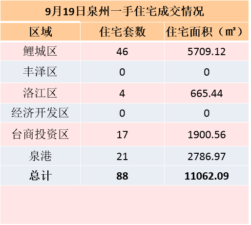 9月14日，泉州六区新房住宅签约72套——九房网