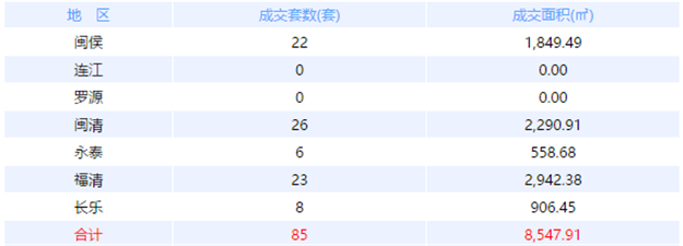 9月10日福州网签：五区147套七县（市、区）39套——九房网